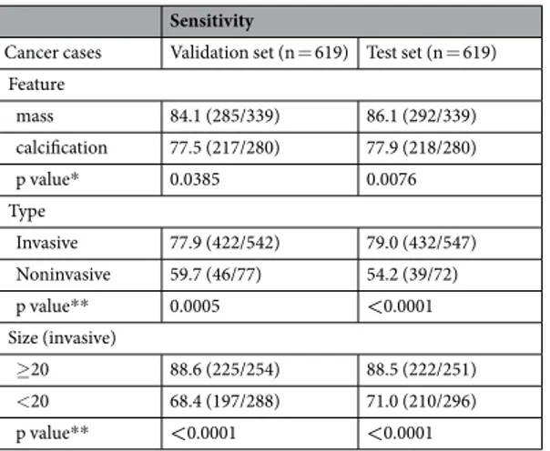 Table 5.  Diagnostic Performances according to malignant characteristics.  *Logistic regression using GEE,  **chi-square test.