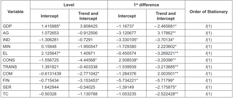 Table 3: The Optimal Number of Lags
