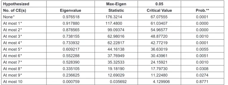 Table 6: ARDL Bounds Test
