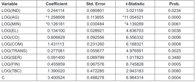 Table 7: ARDL Estimate of Long Run Coefficients