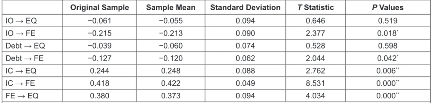 Table 1: Path Coefficient