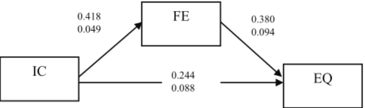 Table 3: Sobel Test