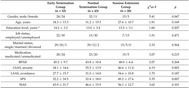 Table 1. Demographic variables and psychological measures of the early termination, normal termination, and session extension groups before virtual reality-based cognitive behavioral therapy.