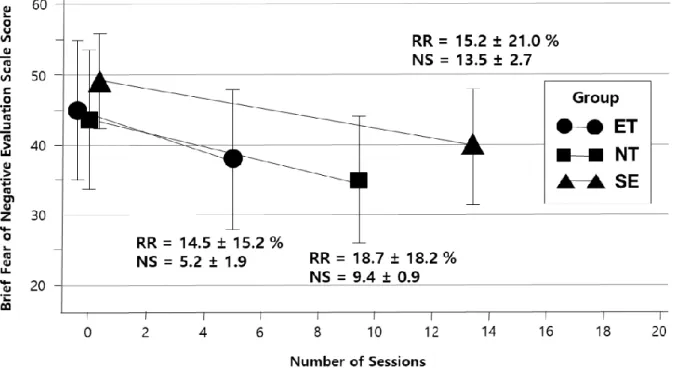Figure 2. Group-specific changes in the Brief Fear of Negative Evaluation Scale scores for each  participant from baseline to the last session