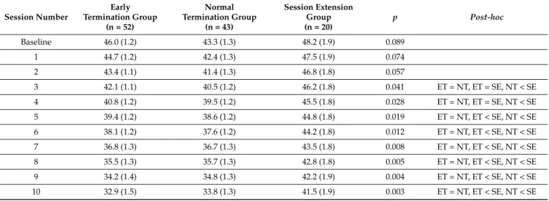 Table 2. Changes in the estimated mean of the Brief Fear of Negative Evaluation Scale scores according to session progress and group comparisons in each session.