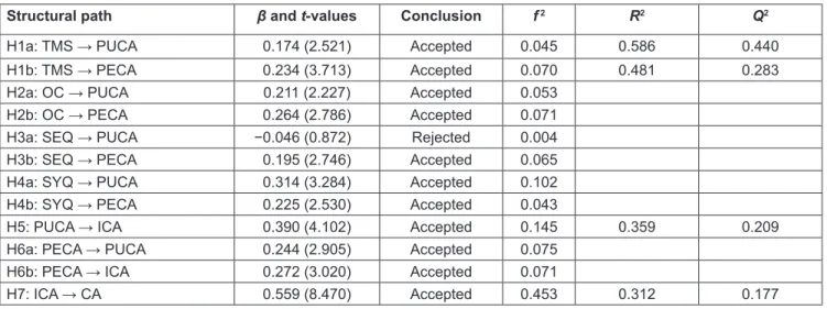 Table 3: Results of Hypothesis Testing