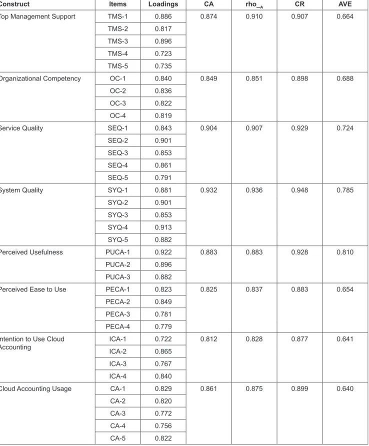 Table 1: Validity and Reliability of the Measurement Model