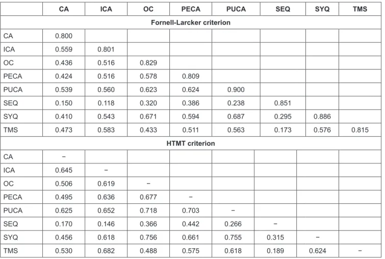 Table 2: Discriminant validity based on Fornell-Larcker and HTMT criteria
