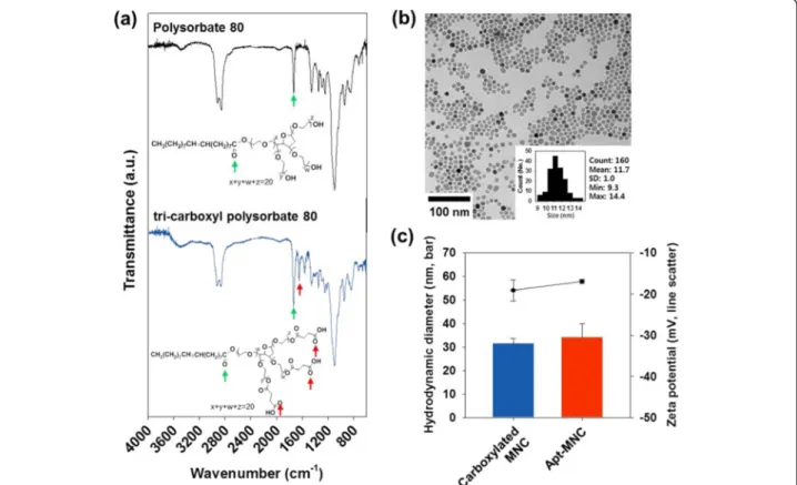 Figure 2 Synthesis of Apt-MNC. (a) FTIR spectrum of polysorbate 80 (black line) and tri-carboxyl polysorbate 80 (blue line)