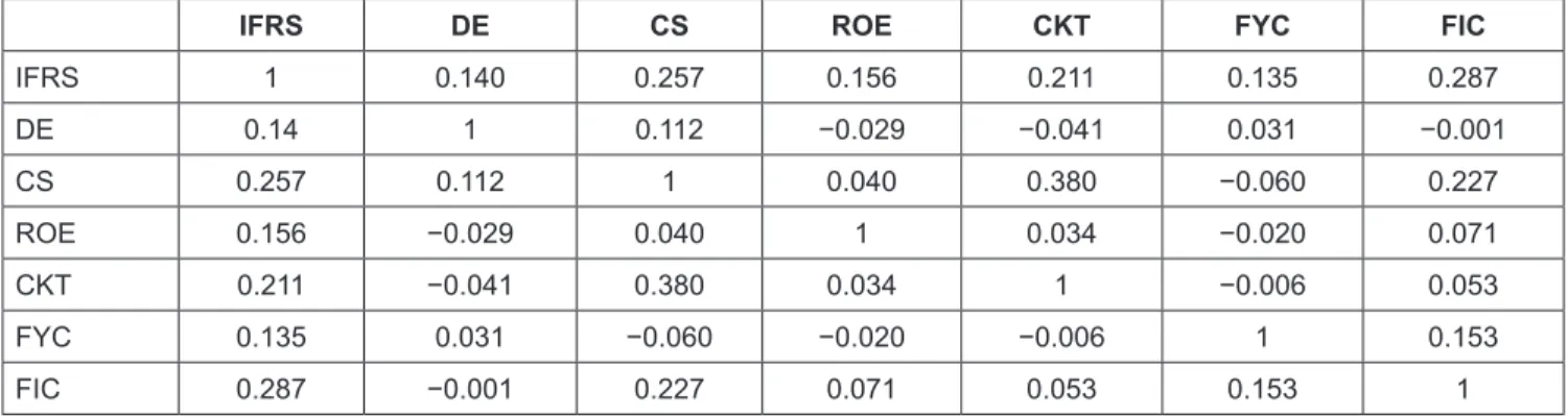 Table 4: The correlation matrix