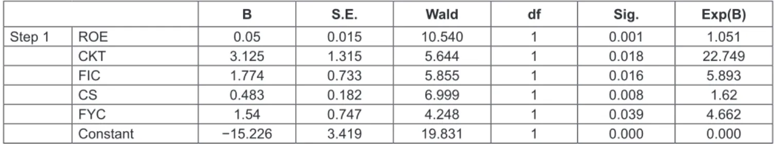 Table 5: Result of Multivariate Logistic Regression