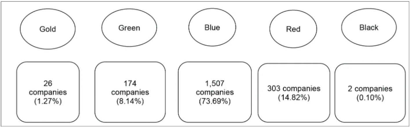 Figure 1: PROPER for 2019 Source: authors and https://proper.menlhk.go.id/