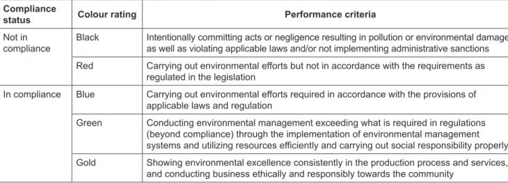 Table 1: Definition of PROPER rating levels Compliance 