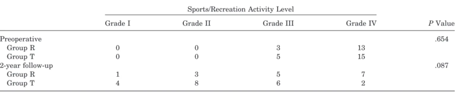 TABLE 5 Active Range of Motion a