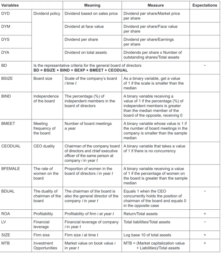 Table 1: Description of Variables in the Research Model