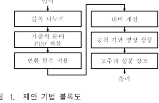 Fig. 1. Block  diagram  of  proposed  algorithm.