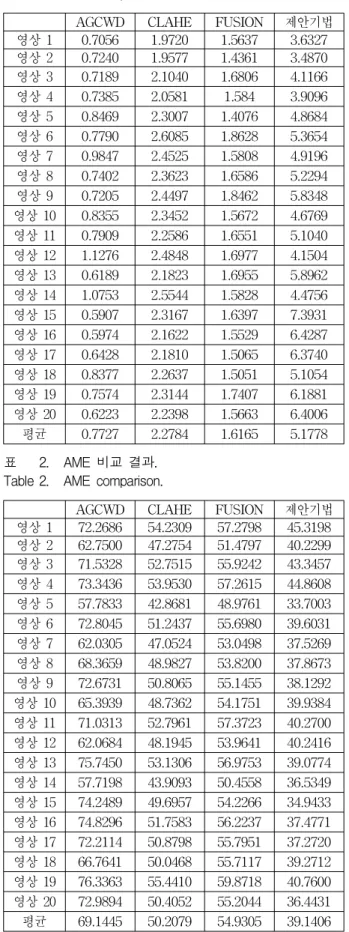 Table 1. EME  comparison.