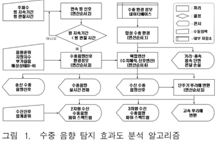 Fig. 1. Effectiveness  analysis  algorithm  for  underwater  acoustics  detection. 음향  송·수신  신호처리  모델,  수중음향  수신  신호  분석  모델  등  4가지  모델로  구성되어  있다