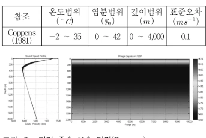 그림 2. 거리-종속  음속  단면(Coppens) Fig. 2. Range-dependent  Sound  Speed  Profile 
