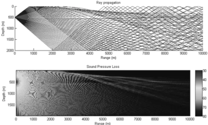 Fig. 3. Eikonal/Trnasport  equation's  Ray  propagation/ 