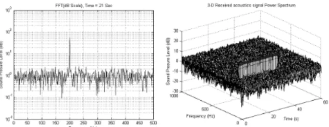 Fig. 6. Received  acoustics  signal  example(Multipath).