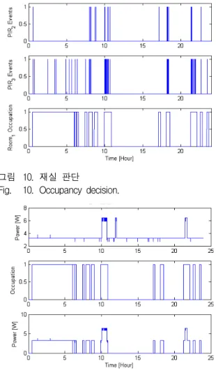 Fig. 10. Occupancy  decision.