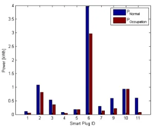 그림 13. 가전기기별  에너지  사용량 Fig. 13. Energy  consumption  of  appliances.