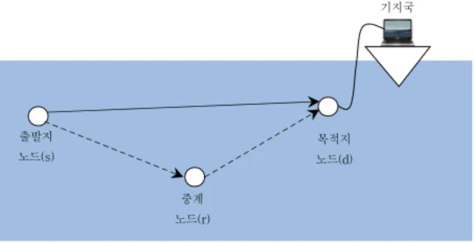 Fig. 1. Underwater  acoustic  cooperative  transmission  system. 분석하기  위해서  채널의  특성이  완벽하게  평가될  수  있다고  가정한다.3.1  AAF이  방식은  중계노드가  메시지를  복호/부호화할  때  발생되는  가용할  수  있는  연산시간과  전력  또는  시간지연이  제한되어  있을  때  주로  적용된다