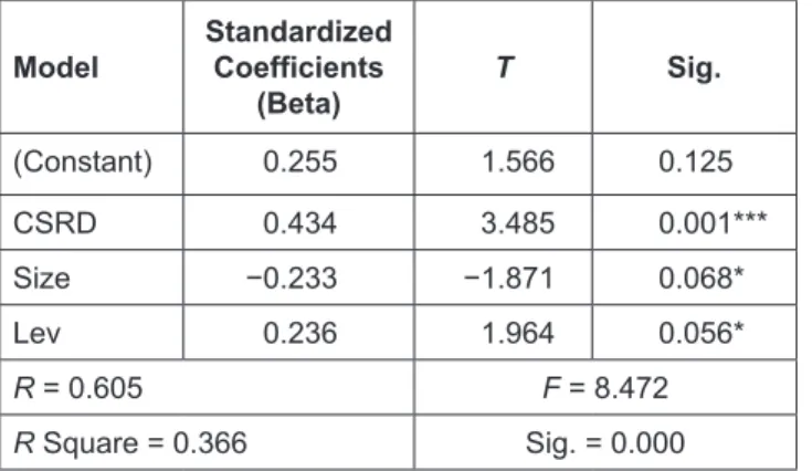 Table 2: The Results of the Multiple Regression Linear Model Standardized Coefficients  (Beta) T Sig