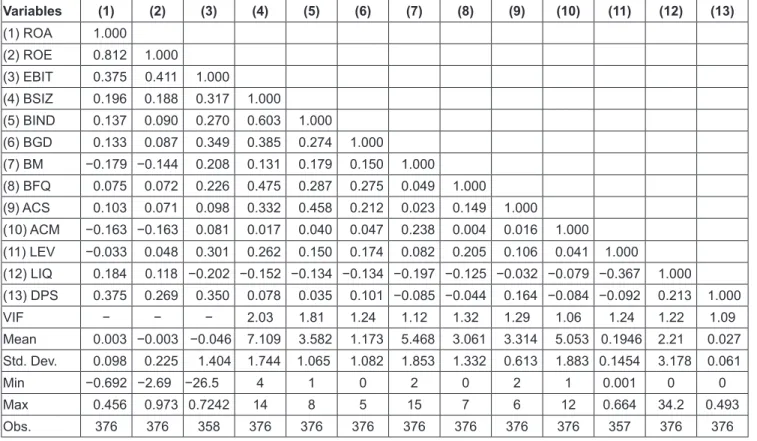 Table 2: Statistic Analysis and Correlation Matrix