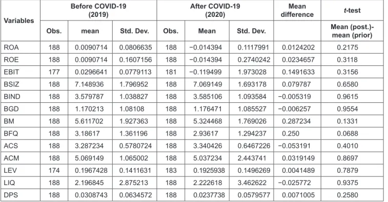 Table 3: T-test prior and Post COVID-19 Variables