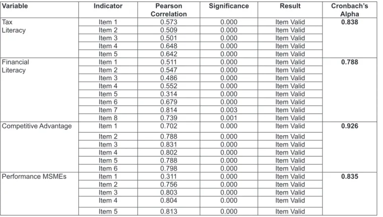 Table 1: Validity and Reliability Test Results