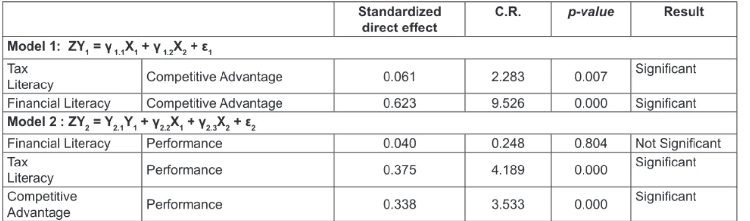 Table 4: Effect of Total Between Independent Variables on  Dependent Variables