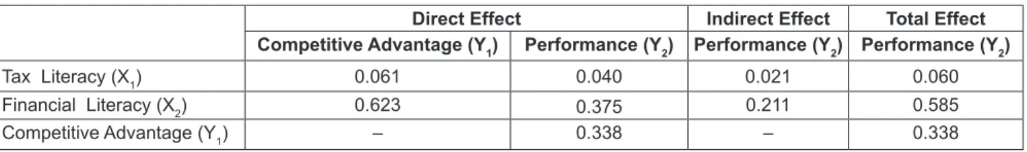 Table 5: Total Effect, Direct Effect, and Indirect Effect Between Exogenous and Endogenous Variables