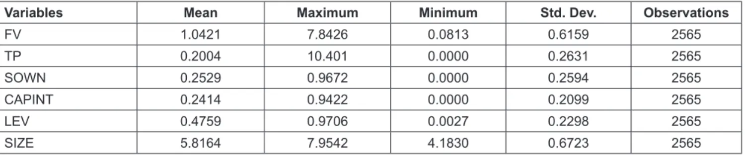 Table 2 shows the correlation matrix of the variables and  variance inflation factors (VIF).