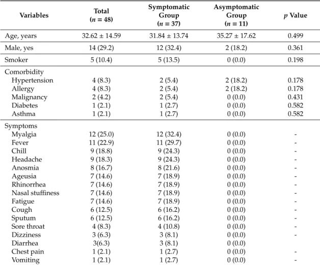 Table 1. Comparisons of demographic and clinical characteristics of asymptomatic and symptomatic patients with COVID-19.