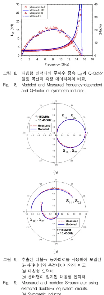Fig. 8. Modeled  and  Measured  frequency-dependent  L eff
