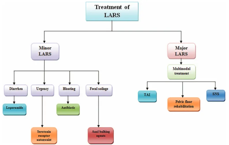 Figure 2: Treatment algorithm of low anterior resection syndrome. SNS: Sacral nerve stimulation; TAI: Transanal irrigation.