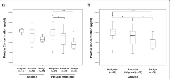 Fig. 1 Box plots of protein concentration among benign, probable malignant and malignant cases