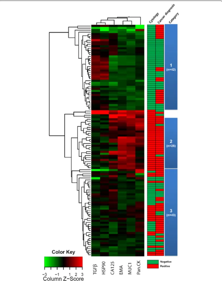 Fig. 3 Hierarchical clustering and multidimensional scaling analysis. Each row represents a sample, and each column represents a protein