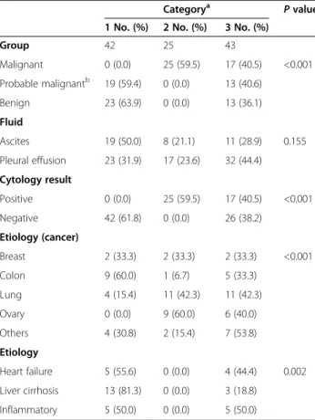 Table 2 Association between clinicopathological characteristics and three groups defined with cluster analysis