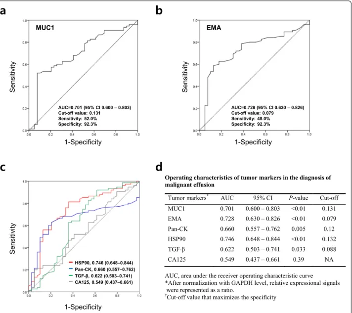 Fig. 4 Receiver operating characteristic (ROC) curves. The ROC curves were plotted depending on MUC1 (a), EMA (b), and other tumor markers (HSP90, Pan-CK, TGF- β, and CA125) (c)