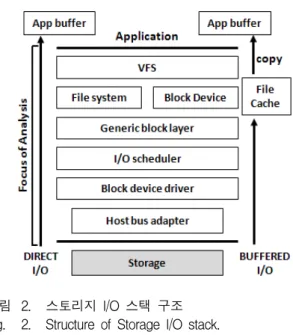 그림 1. SSD  스토리지  시스템의  구조