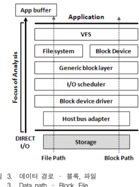 그림 3. 데이터  경로  – 블록,  파일 Fig. 3. Data  path  –  Block,  File.