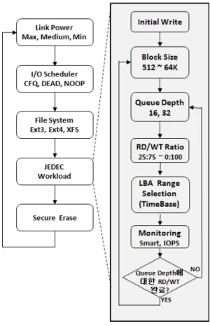그림 4. SSD  수명  시험  워크로드  시퀀스 Fig. 4. SSD  Lifetime  workload  sequence.