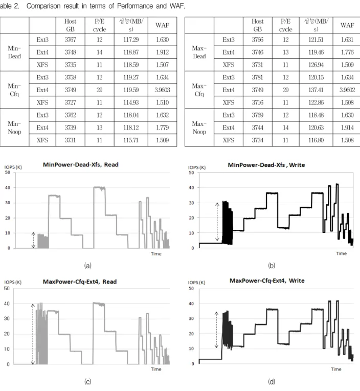 Table 2. Comparison  result  in  terms  of  Performance  and  WAF.