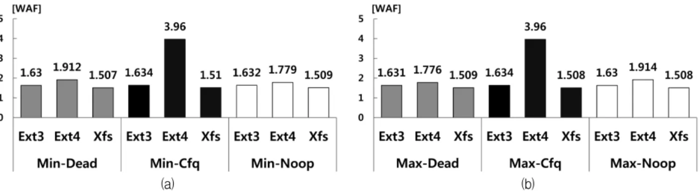 Fig. 8. WAF  Result  with  respect  to  file  path,  (a)  MinPower  combination,  (b)  MaxPower  combination.