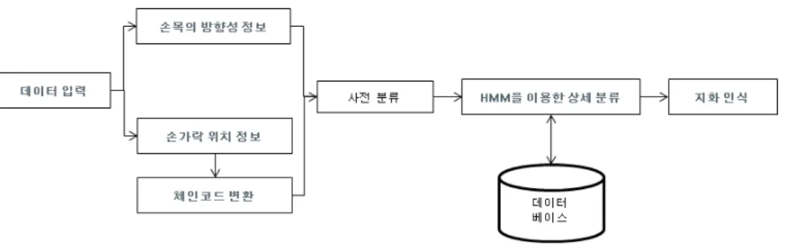 Fig. 2. The  proposed  korean  finger  language  recognition  system.