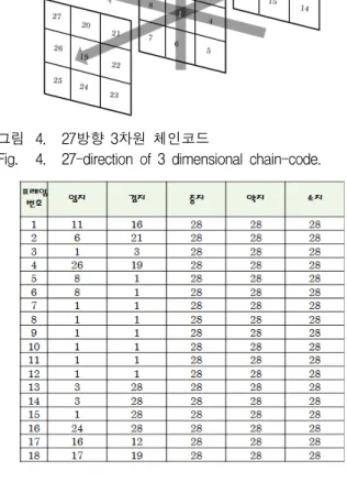 그림 4. 27방향  3차원  체인코드