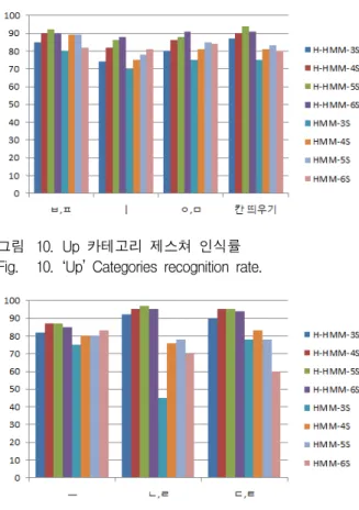 그림 11. Front  카테고리  제스쳐  인식률 Fig. 11. ‘Front’  Categories  recognition  rate.